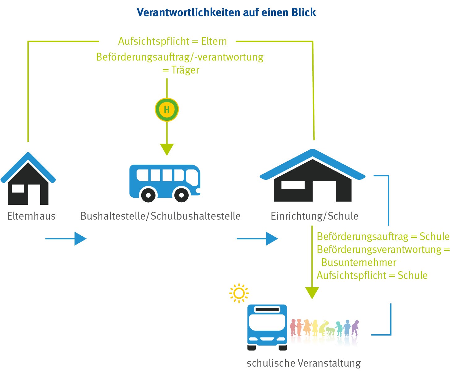 Infografik zur Zuständigkeiten